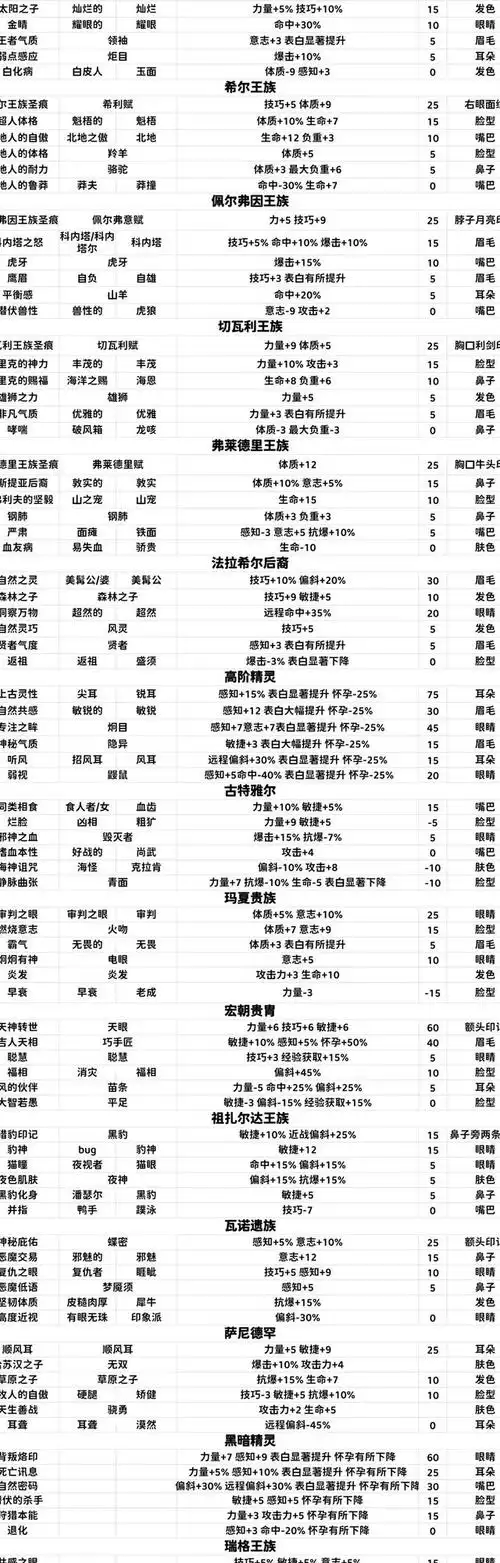 诸神皇冠血脉传承界面